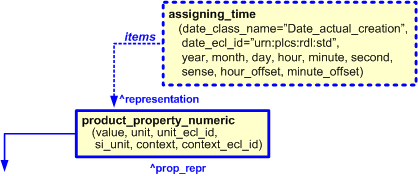 Figure 8 —  Characterization by date of product_property_numeric template