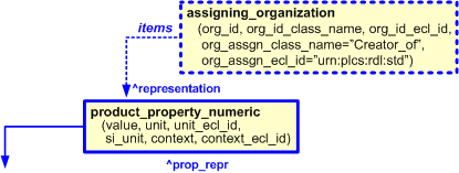 Figure 9 —  Characterization by organization of product_property_numeric template