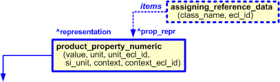 Figure 7 —  Characterization by role of product_property_numeric template