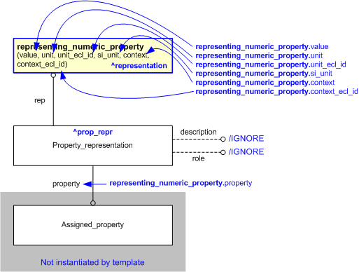 Figure 1 —  An EXPRESS-G representation of the Information model for product_property_numeric