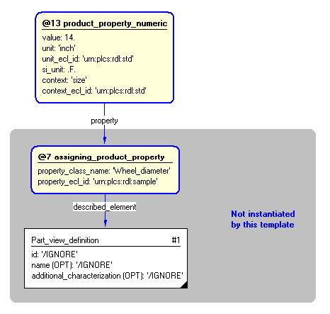 Figure 5 —  Instantiation of template