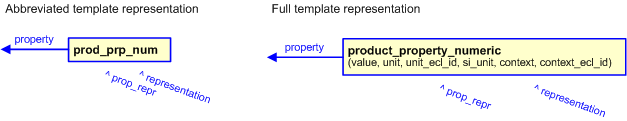 Figure 2 —  
                    The graphical representation of product_property_numeric template
                