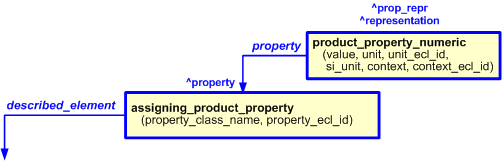 Figure 3 —  
                    The graphical representation of product_property_numeric template, 
                    being assigned to template assigning_product_property
                