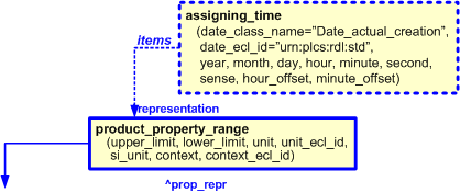 Figure 7 —  Characterization by date of product_property_range template