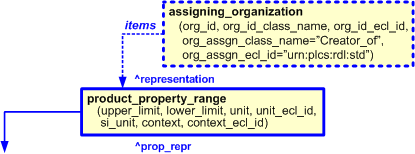 Figure 8 —  Characterization by organization of product_property_range template