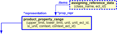 Figure 6 —  Characterization by role of product_property_range template