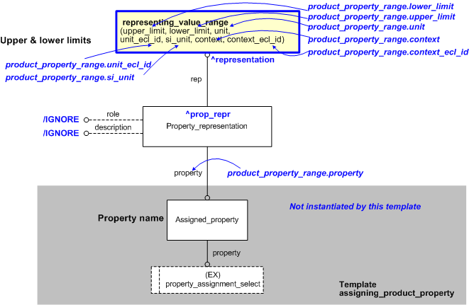 Figure 1 —  An EXPRESS-G representation of the Information model for product_property_range