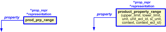 Figure 2 —  
                    The graphical representation of product_property_range template
                