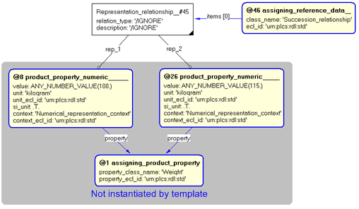 Figure 3 —  Entities instantiated by property_value_relationship template