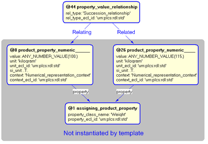 Figure 4 —  Instantiation of property_value_relationship template