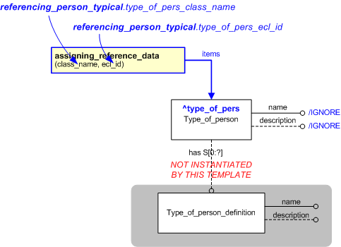 Figure 1 —  An EXPRESS-G representation of the Information model for referencing_person_typical
