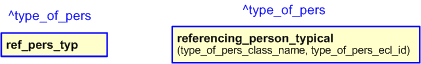 Figure 2 —  The graphical representation of the referencing_person_typical template