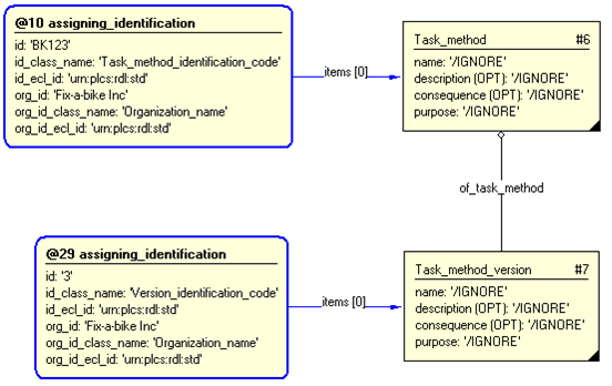 Figure 3 —  Entities instantiated by referencing_task template