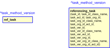 Figure 2 —  The graphical representation of the referencing_task template