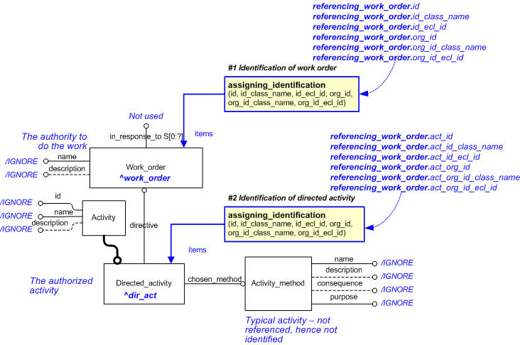 Figure 1 —  An EXPRESS-G representation of the Information model for referencing_work_order