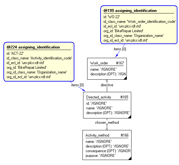 Figure 3 —  Entities instantiated by referencing_work_order template