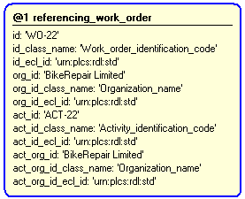 Figure 4 —  Instantiation of referencing_work_order template