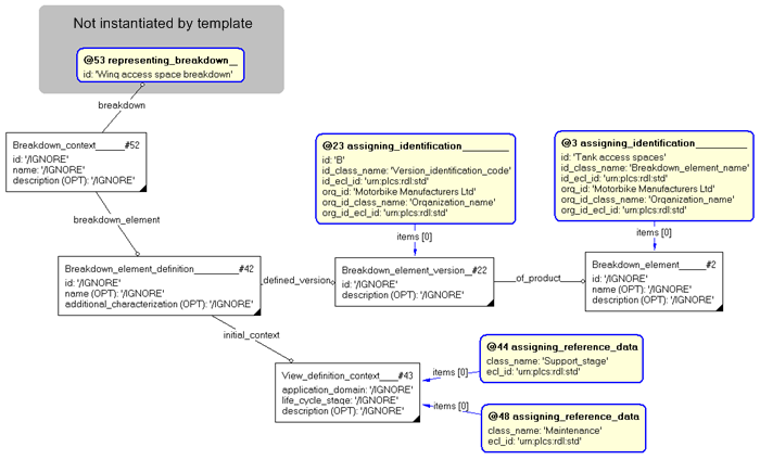 Figure 3 —  Entities instantiated by representing_breakdown_element template