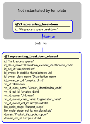 Figure 4 —  Instantiation of representing_breakdown_element template