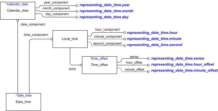 Figure 1 —  An EXPRESS-G representation of the Information model for representing_date_time