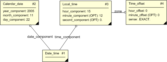Figure 3 —  Entities instantiated by representing_date_time template
