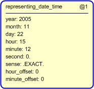 Figure 4 —  Instantiation of representing_date_time template
