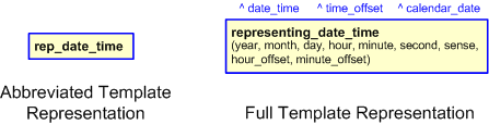Figure 2 —  
                      The graphical representation of representing_date_time template
                  