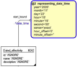 Figure 3 —  Entities instantiated by representing_dated_effectivity template, 
          when only start_bound attribute is used