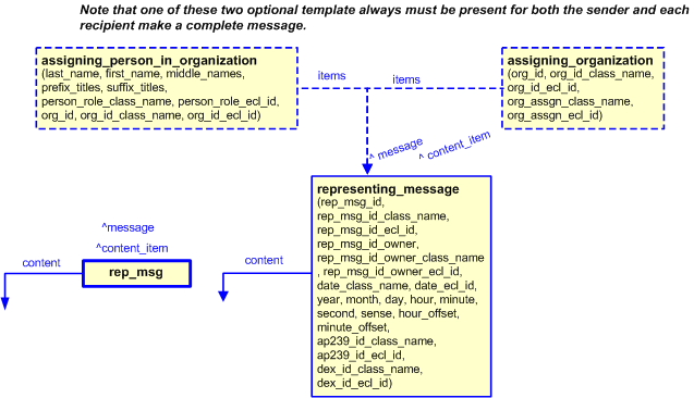 Figure 2 —  The graphical representation of the representing_message template