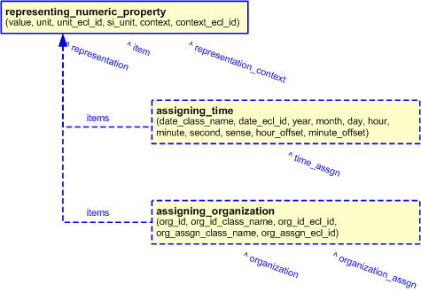 Figure 5 —  Characterizations for representing_numeric_property template