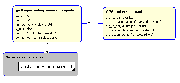 Figure 7 —  Characterization by organization of representing_numeric_property template