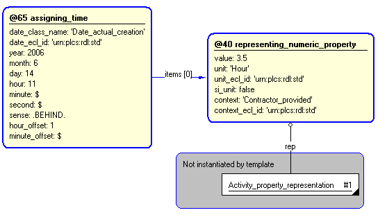 Figure 6 —  Characterization by date and time of representing_numeric_property template
