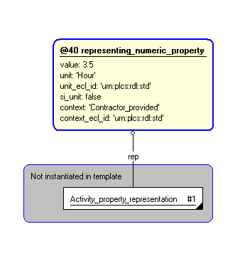 Figure 4 —  Instantiation of representing_numeric_property template