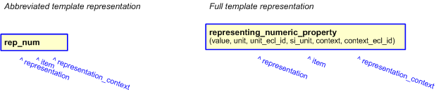 Figure 2 —  
                        The graphical representation of representing_numeric_property template
                    