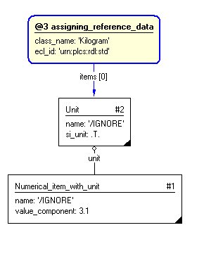 Figure 3 —  Entities instantiated by representing_numerical_item template
