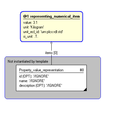 Figure 4 —  Instantiation of template