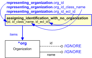 Figure 1 —  An EXPRESS-G representation of the Information model for representing_organization