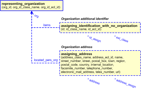 Figure 5 —  Characterizations of represented organizations