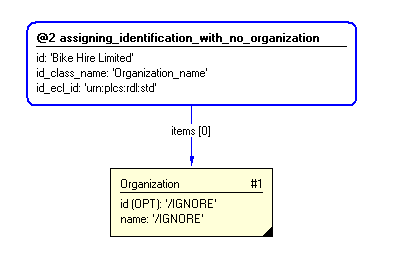 Figure 3 —  Entities instantiated by representing_organization template
