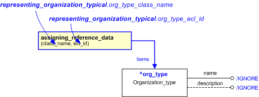Figure 1 —  An EXPRESS-G representation of the Information model for representing_organization_typical