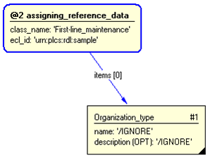 Figure 3 —  Entities instantiated by representing_organization_typical template