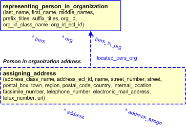 Figure 7 —  Assigning address