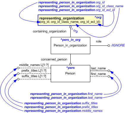 Figure 1 —  An EXPRESS-G representation of the Information model for representing_person_organization