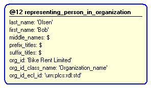 Figure 4 —  Instantiation of representing_person_in_organization template