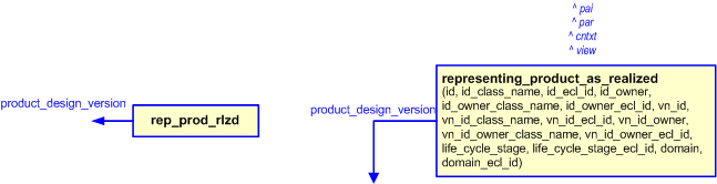 Figure 2 —  
                The graphical representation of representing_product_as_realized template
            
