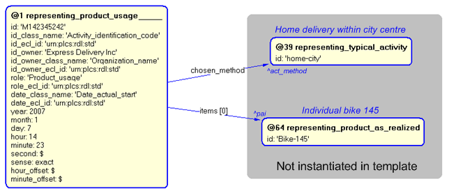 Figure 4 —  Instantiation of representing_product_usage template
