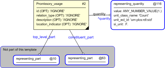 Figure 3 —  Entities instantiated by representing_promissory_usage template