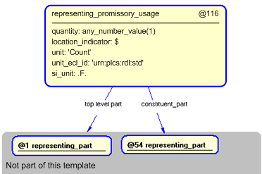 Figure 4 —  Instantiation of representing_promissory_usage template