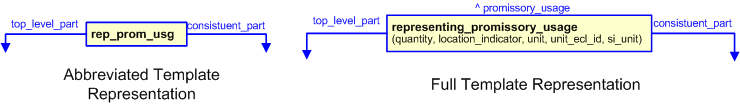 Figure 2 —  The graphical representation of the representing_promissory_usage template
