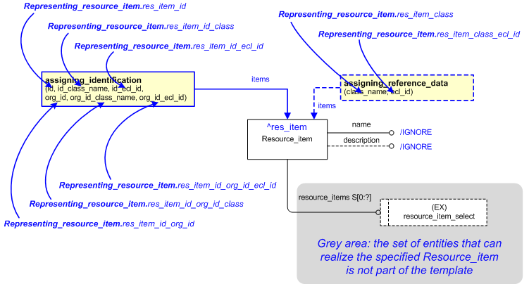 Figure 1 —  An EXPRESS-G representation of the information model for the template 'representing_resource_item'